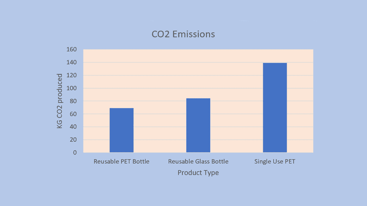 CO2 Carbon Emissions Comparison